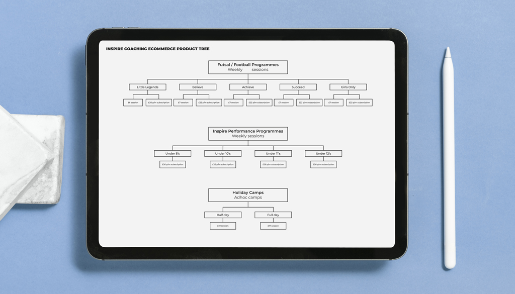 The proposed eCommerce product tree